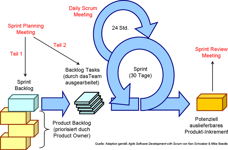 Scrum auf einer Seite erklärt 3 Rollen für direkt am Prozeß beteiligte 1) Product Owner (stellt fachliche Anforderungen und priorisiert sie) 2) Scrum Master (managt den Prozeß und beseitigt