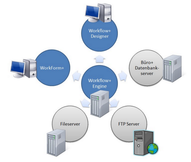 Systemübersicht Workflow+ Designer Mit dem Workflow+ Designer werden Workflows und Eingabemasken erstellt.