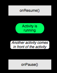 Activities Einstieg in Android Applikation Screen zur Interaktion mit dem Nutzer Activity Lifecycle wird
