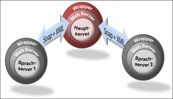 42 Serverarchitektur 3 Serverarchitektur In diesem Abschnitt werden die technischen und funktionalen Merkmale von Acrolinx IQ Server erläutert und die beiden möglichen Installationsarten in ihren