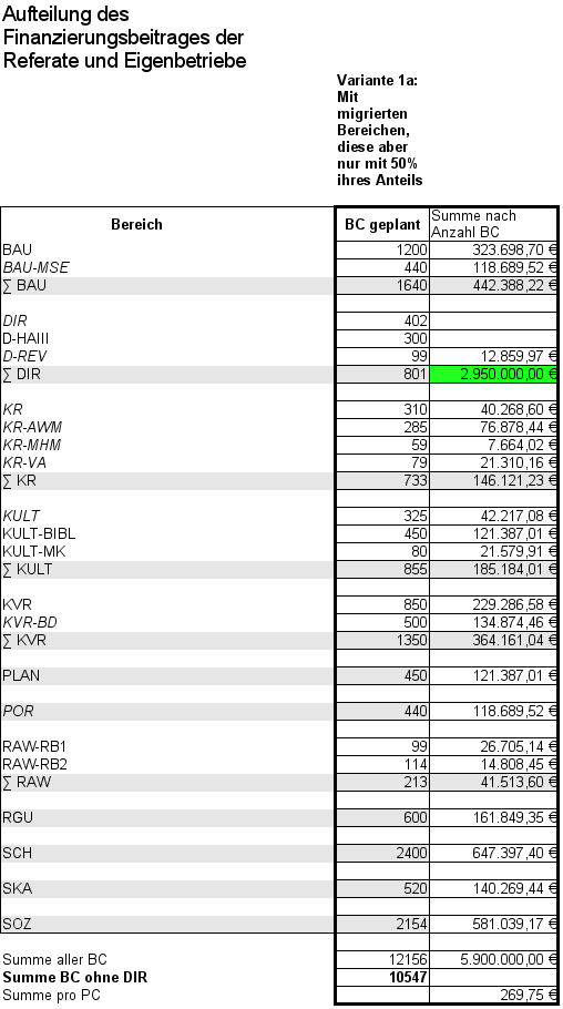 Seite 15 Der noch zu finanzierende Betrag in Höhe von 5,9 Mio wird zur Hälfte vom Direktorium getragen. Die restlichen 2,95 Mio werden anteilig von allen Referaten und Eigenbetrieben getragen.