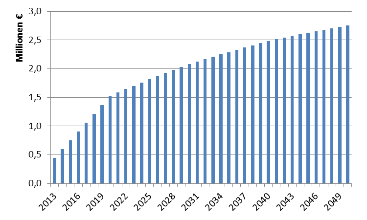 Integration der Teilergebnisse 263 sondern ebenfalls durch die stetig steigenden Strompreise, welche zu einer kürzere Amortisationszeit führen.