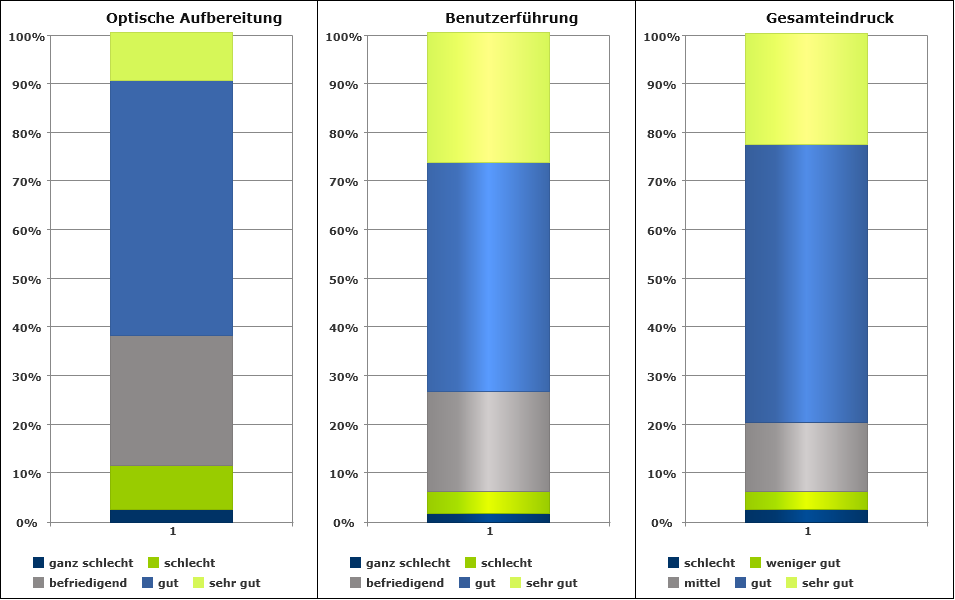 Abb. 5: Bewertung der Länge der Texte (n=112) Abb.