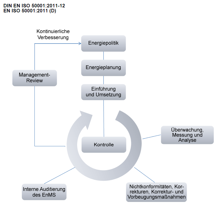 50001: Anforderungen an ein Energiemanagementsystem 4.1 Allgemeine Anforderungen 4.2 Verantwortung des Managements 4.