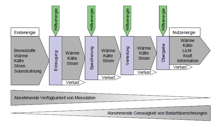 Energiemonitoring Gebäude - Monitoringsysteme 4 Layer