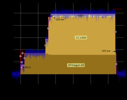 (CPU core) 33,52% ATmega128L (ADC) 0,0002%