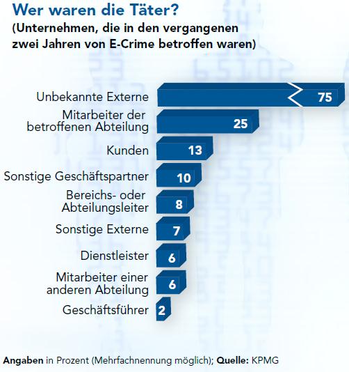 Täterprofile und die betroffenen Branchen