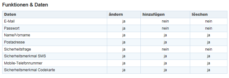 Profildaten ändern Ihre persönlichen Daten können Sie jederzeit aktualisieren. Alle Daten finden Sie in Ihrem Profil.