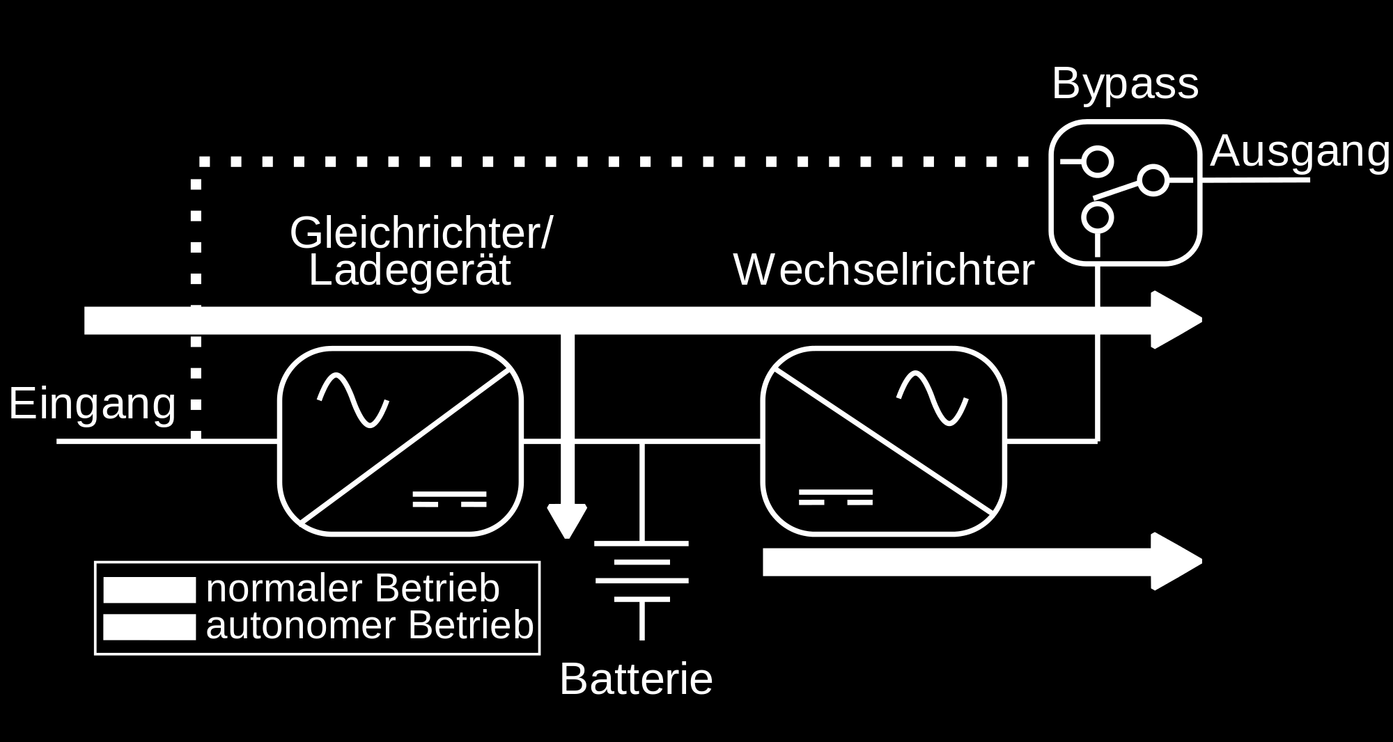 USV-Konzepte: Online-USV (VFI)