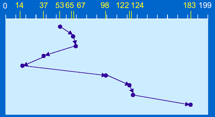 H.2.3 SSTF (Shortest Seek Time First): SSTF ist empfohlen. Kann jedoch zum Verhungern von Aufträgen führen.