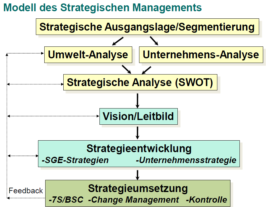 2.10 Strategisches Management Analyse Planung Durchführung/Umsetzung Kontrolle 2.