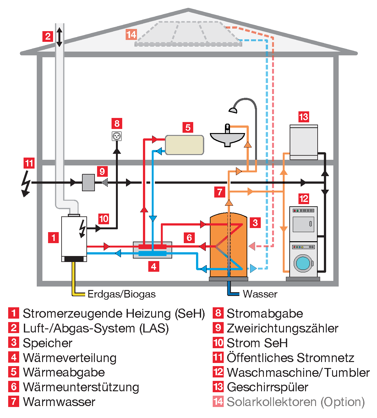 SeH - Stromerzeugende Heizung Wichtig zu wissen Vitotwin ist das einzig erhältliche Gerät Minergie-Zertifizierung (Stromerzeugung doppelt abziehbar) SeH-Strom im eigenen Haus nutzen >80% (je höher