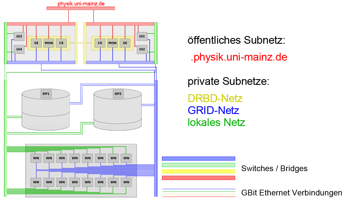 2.2. Grid Hardware in Mainz Services mit den Disk Pools und den Worker Nodes.