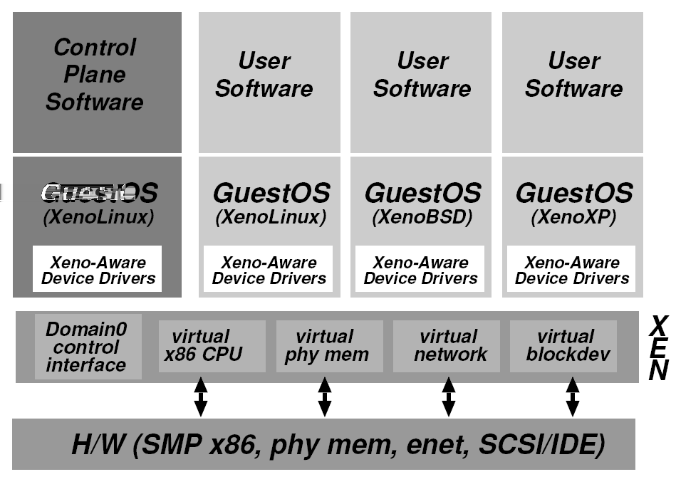 2.3. Software Abbildung 2.9.: Struktur eines Rechners, auf dem mittels Xen die Hardware in Dom0 emuliert wird, und auf dem mehrere unterschiedliche Gastsysteme gleichzeitig laufen [Bar03].