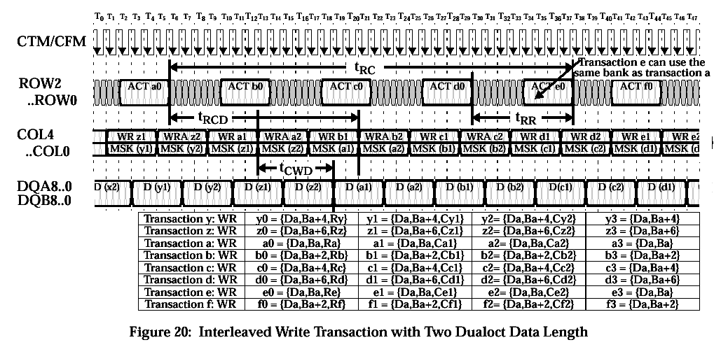 PC-Technologie Rambus 99 RAMBUS: Interleaved Write entsprechend komplexe Zyklen auch für Read zusätzliche Buszyklen für Refresh / Powermanagement / usw. RAMBUS: vs. SDRAM / SDRAM-DDR row activ.