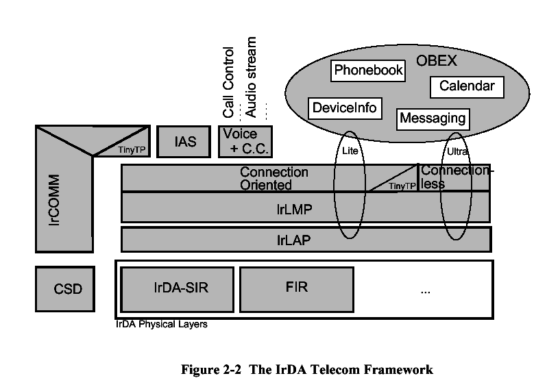 298 Vernetzung PC-Technologie IrDA: Telecom Framework "OBEX": Obj