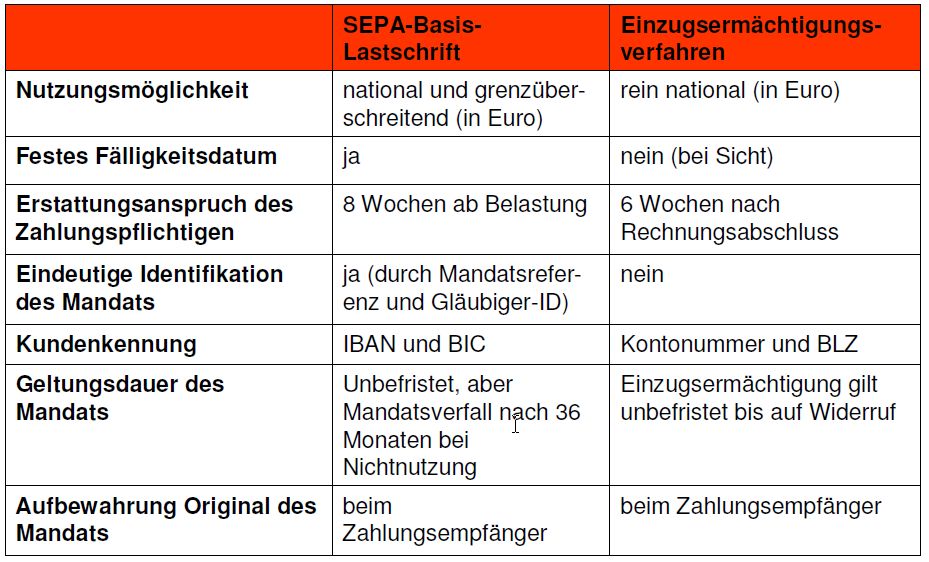 Vergleich: SEPA-Basis-Lastschriftverfahren