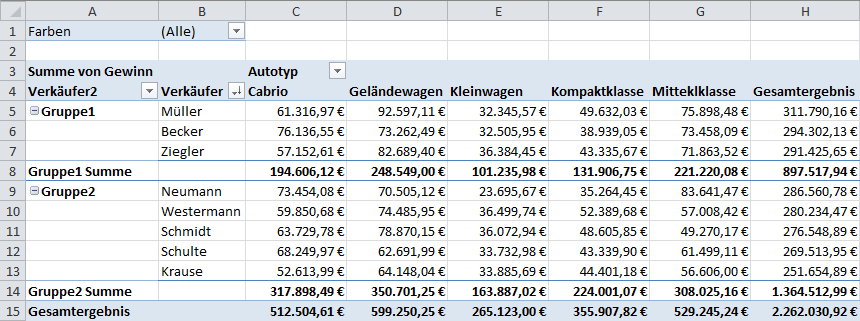 Pivot-Tabellen in Excel 2010 Seite 28 von 48 Für jede Gruppe kann auch ein Gesamtergebnis angezeigt werden, wobei Sie noch wählen können, was mit den Gruppendaten genau geschehen soll (Summe,