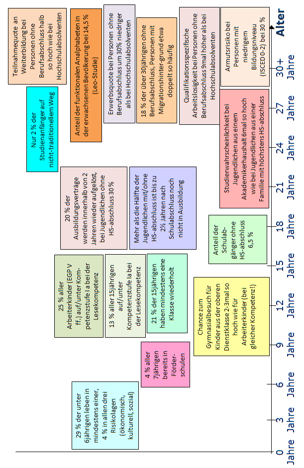 Übergang aus dem Schulsystem heraus Abbildung 8: Übergänge und Problemlagen im Lebensverlauf (Quelle: Daten nach Bildungsbericht 2012, Entwurf Döbert) Als Schlussfolgerung aus den vorangegangenen