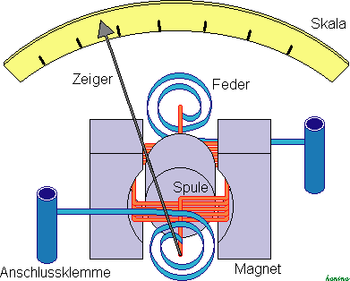 Abbildung 0.14: Drehspulinstrument Abbildung 0.15: der Innenwiderstand des Messgerätes wird zur besseren Veranschaulichung manchmal in das Schaltbild eingezeichnet.