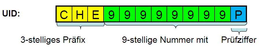 E-Government-Standards Seite 7 von 16 3.