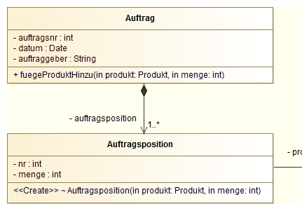 Komposition: Eigenschaften Das Aggregat ist zuständig für das Anlegen, Ändern und Löschen der Komponenten Andere Klassen sollten immer über die Operationen des Aggregats auf die Komponenten zugreifen