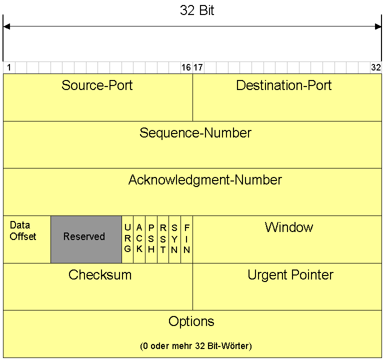 TCP/IP IPV4 IPV6 28