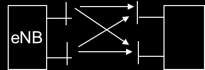 Multiple Input Multiple Output (MIMO) MIMO bedeutet die Nutzung mehrerer Sende- und Empfangsantennen je Basisstation und Endgerät Im Modell wird die 2X2-Konfiguration (siehe Abbildung oben) für die