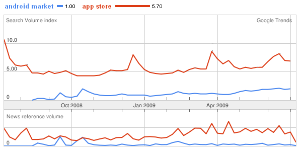 Android Market Seite 89 Abbildung 18: Such Volumen Index App Store und Android Market Quelle: http://trends.google.