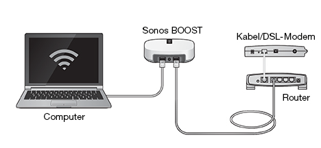 14 Produkthandbuch 2. Prüfen Sie den Router Sie können den Router umgehen, um die Routerkonfiguration als Problemursache auszuschließen, indem Sie ein Sonos-Produkt wie unten gezeigt anschließen.