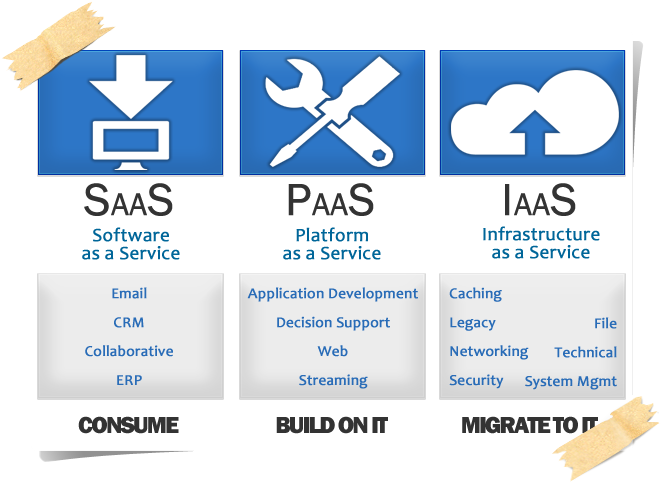 Cloud Service Modelle SaaS Software as a Service Software und Infrastruktur liegt bei einem externen Dienstleister und kann vom Nutzer als Dienst verwendet werden PaaS Platform as a Service