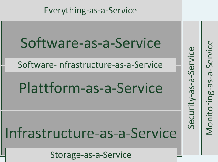 Servicemodelle