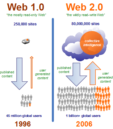 Web 2.0 Unter dem Begriff Web 2.0 wird keine grundlegend neue Art von Technologien [ ] verstanden.