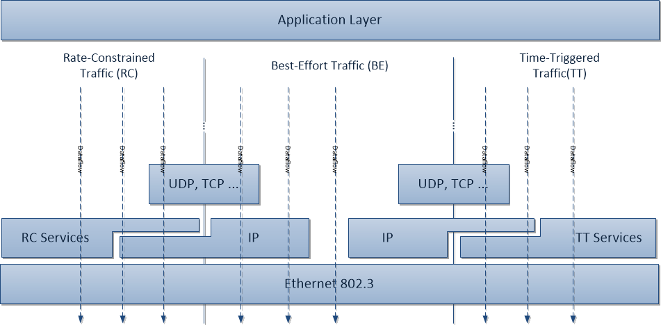 Grundlagen 22 Bandbreitenreservierung und Standard Ethernet mit Best-Effort Technologie.