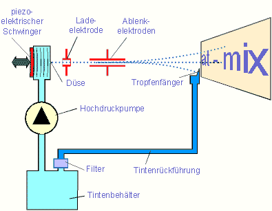 Tintenstrahldrucker Funktionsweise BubbleJet-Verfahren: 1. Hitzeelemente werden durch elektr. Impulse erhitzt 2. Daraus bilden sich Dampfbläschen, die sich rasch ausdehnen 3.