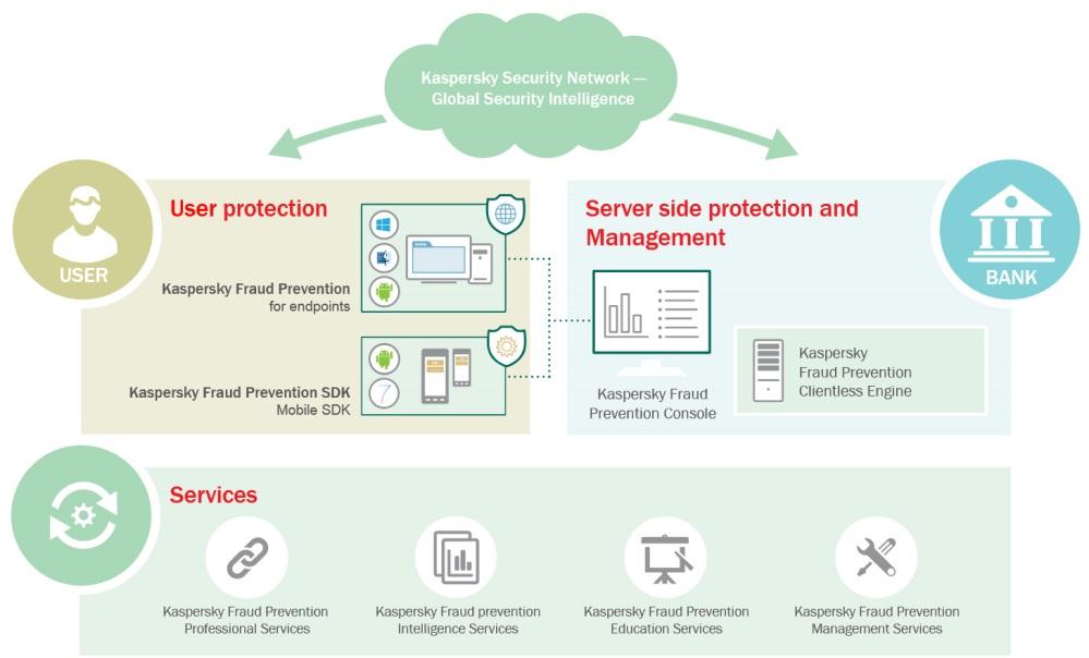 Abbildung 1: Die Kaspersky Fraud Prevention-Komponenten können einzeln oder als Komplettlösung eingesetzt werden.