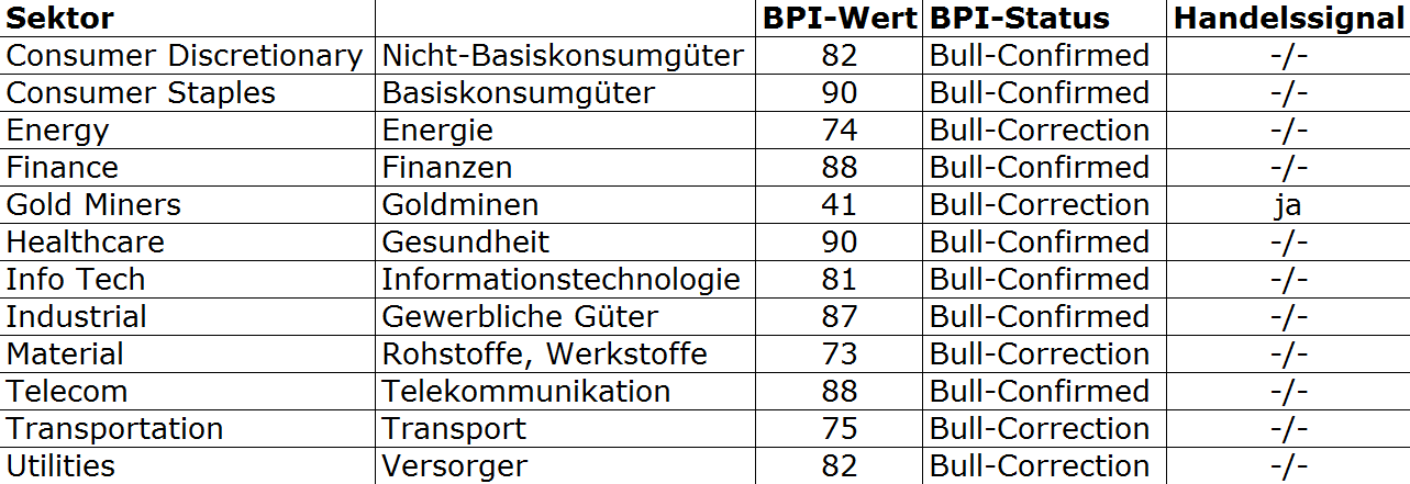 2.b) BPI-Trendanalyse Sektoren (1/2) BPI-Werte von Goldminenaktienhaben die attraktivsten Niveaus