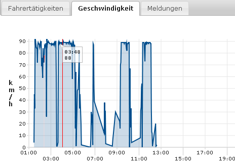 TACHOfresh LIVE Geschwindigkeitsdiagramm Beobachten Sie mit dem