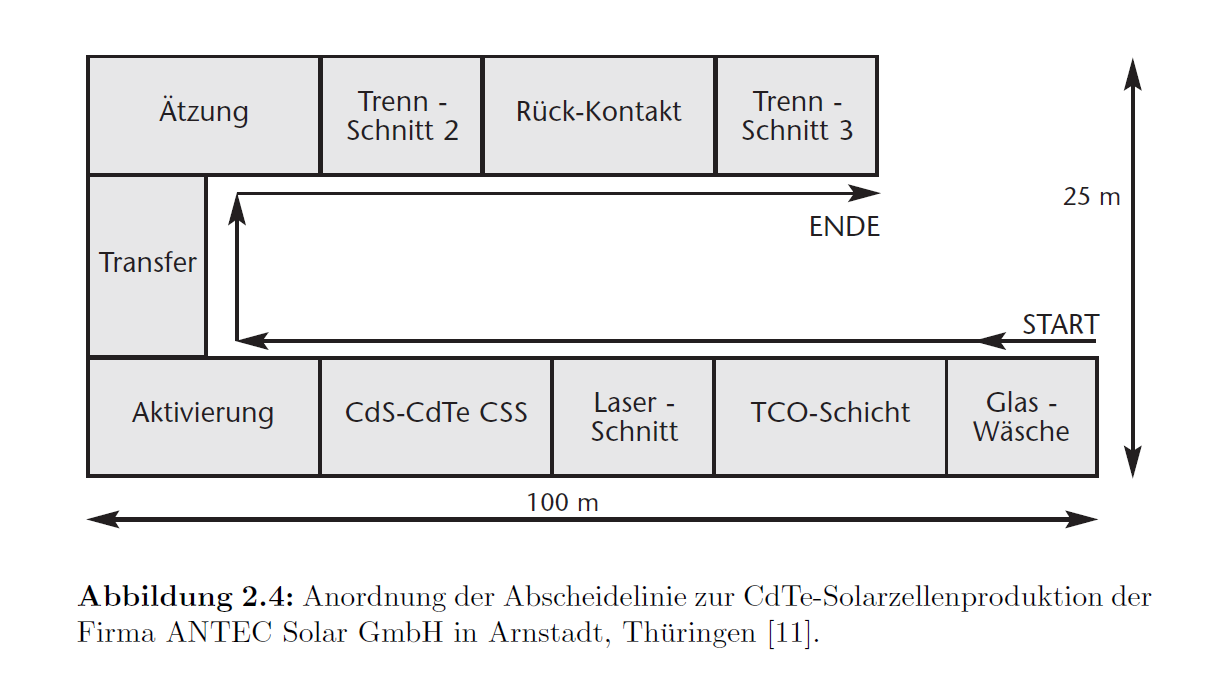 Herstellung von CdTe-Solarzellen