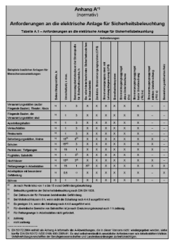 relevante Normen DIN EN ISO 7010 Graphische Symbole Sicherheitsfarben und (2012-11) Sicherheitskennzeichen Sicherheitszeichen zur Anwendung in Arbeitsstätten