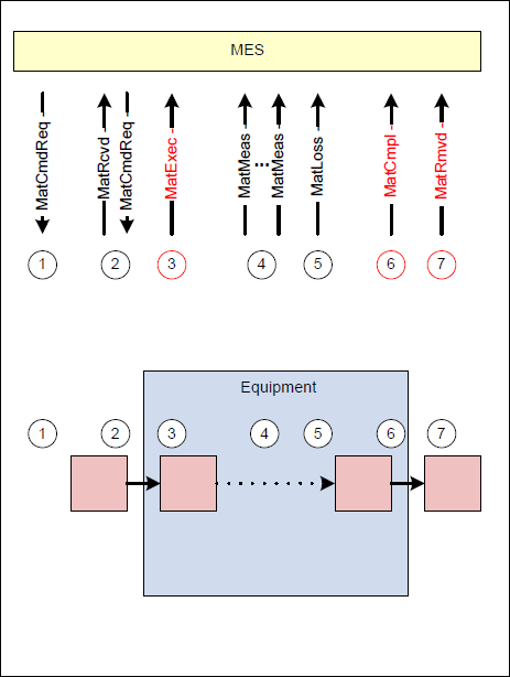 03 AIS-MES als Beispiel Funktionen des AIS-MES Beispiels Realisierung einer Maschinenund Transportschnittstelle Steuerung und Bearbeitung eines einzelnen