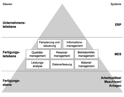02 Einführung in MES Automatisierungspyramide Problem der vertikalen Integration der einzelnen Ebenen Einordung von MES in den