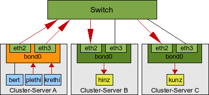 Daten von beiden Systemen an zwei andere Gast-Systeme (hinz und kunz) im Cluster gesendet. Wobei hinz und kunz auf unterschiedlichen Servern laufen.