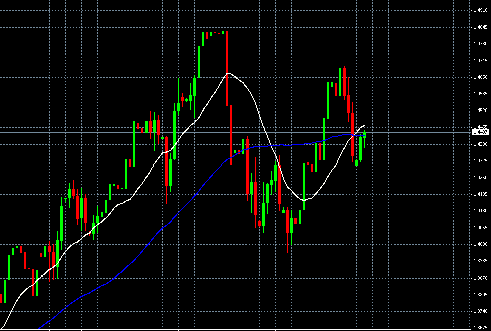 Simple Moving Average (SMA)- Der einfache Durchschnitt Der SMA ist die gängigste Methode, um den gleitenden Durchschnitt zu berechnen.