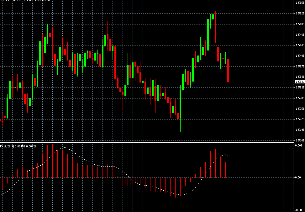 SMA (15) EMA(15 ) Moving Average Convergence Divergence MACD Der MACD ist ein Trendfolge-Momentum-Indikator, der die Beziehung zwischen zwei gleitenden Durchschnitten einer Währung anzeigt.