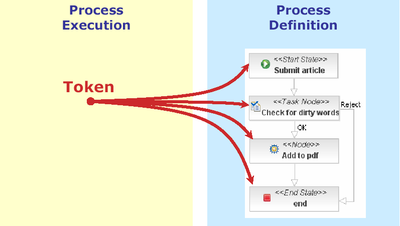 Graph oriented programming jbpm in a nutshell from leaving Transitions * Node * Transition to 1 current Node arriving Transitions Token <process-definition>.