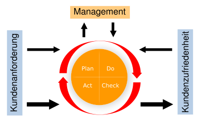 Wikipedia: Geschäftsprozessmanagement Prozessmanagement, auch Geschäftsprozessmanagement beschäftigt sich mit dem Herausfinden, Gestalten, Dokumentieren und Verbessern von