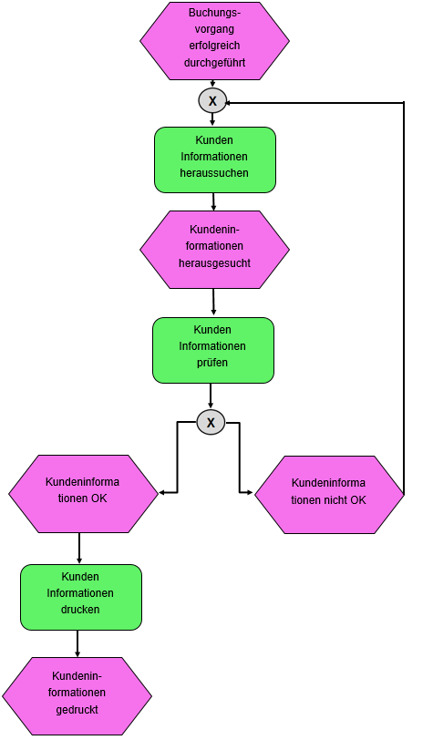 Abbildung 3: Beispiel schlankes EPK Prozessmodellierung mit Funktionszuordnungsdiagramm Das Funktionszuordnungsdiagramm (FZD) ist ein weiterer ARIS Modelltyp der Steuerungssicht und wird