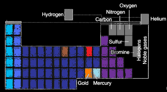 Elektronenstruktur und Periodensystem Valenzorbitale Hauptgruppenelemente s Alkalimetalle, Erdalkalimetalle, s, p und