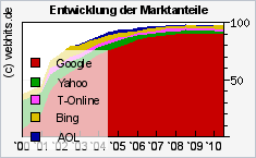 was mit mittlerweile 316,57 Mio Aktien einem Börsenwert von $ 149,47 Milliarden entspricht. 2 Damit hatte Google am 11.9.2009 an der Nasdaq einen höheren Börsenwert als die Deutsche Telekom ($ 60 Milliarden) und die Daimler AG ($ 51 Milliarden) zusammen.